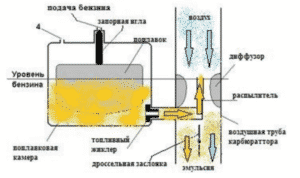 Принцип работы карбюратора бензопилы